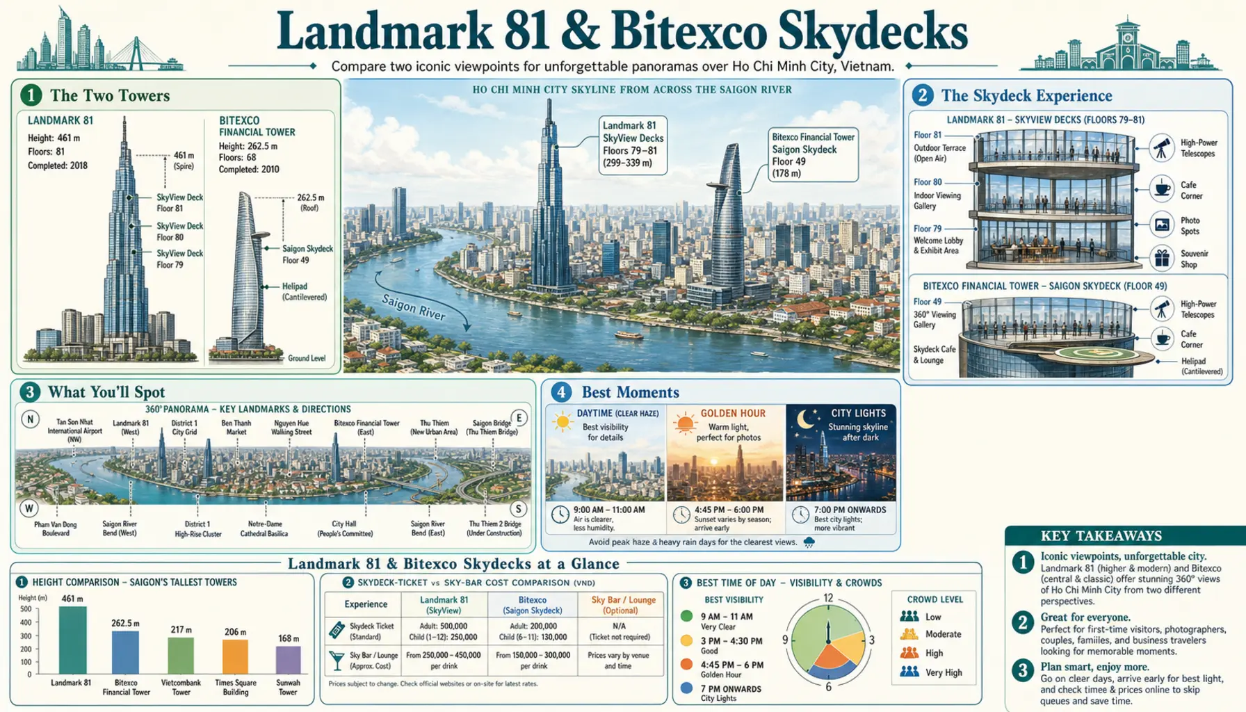 Travel infographic guide poster: Landmark 81 & Bitexco Skydecks in Ho Chi Minh City