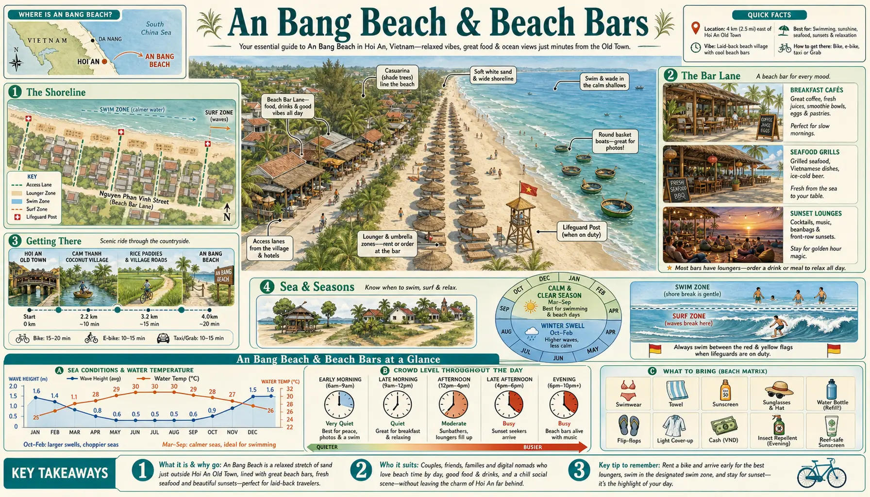 Travel infographic guide poster: An Bang Beach & Beach Bars in Hoi An