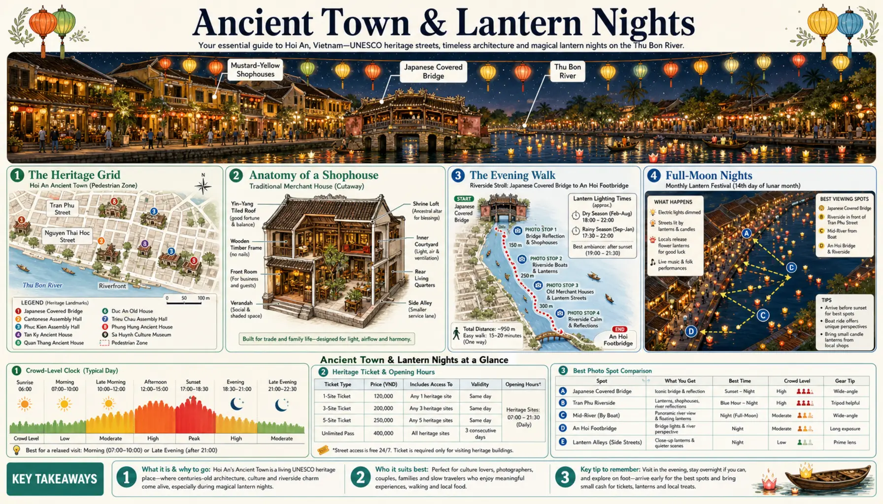 Travel infographic guide poster: Ancient Town & Lantern Nights in Hoi An