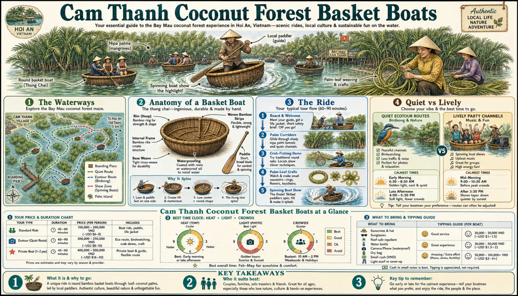 Travel infographic guide poster: Cam Thanh Coconut Forest Basket Boats in Hoi An