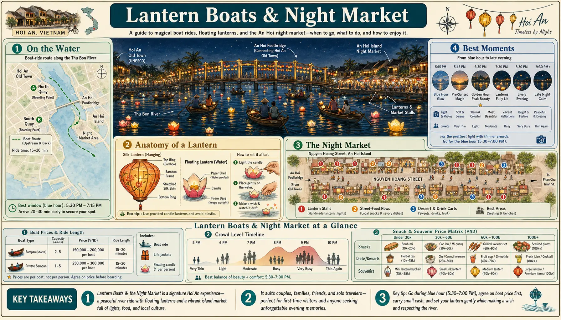 Travel infographic guide poster: Lantern Boats & Night Market in Hoi An
