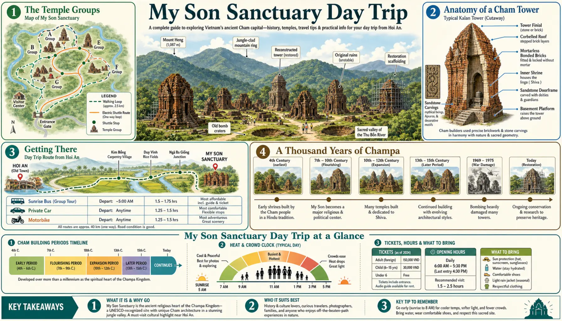 Travel infographic guide poster: My Son Sanctuary Day Trip in Hoi An