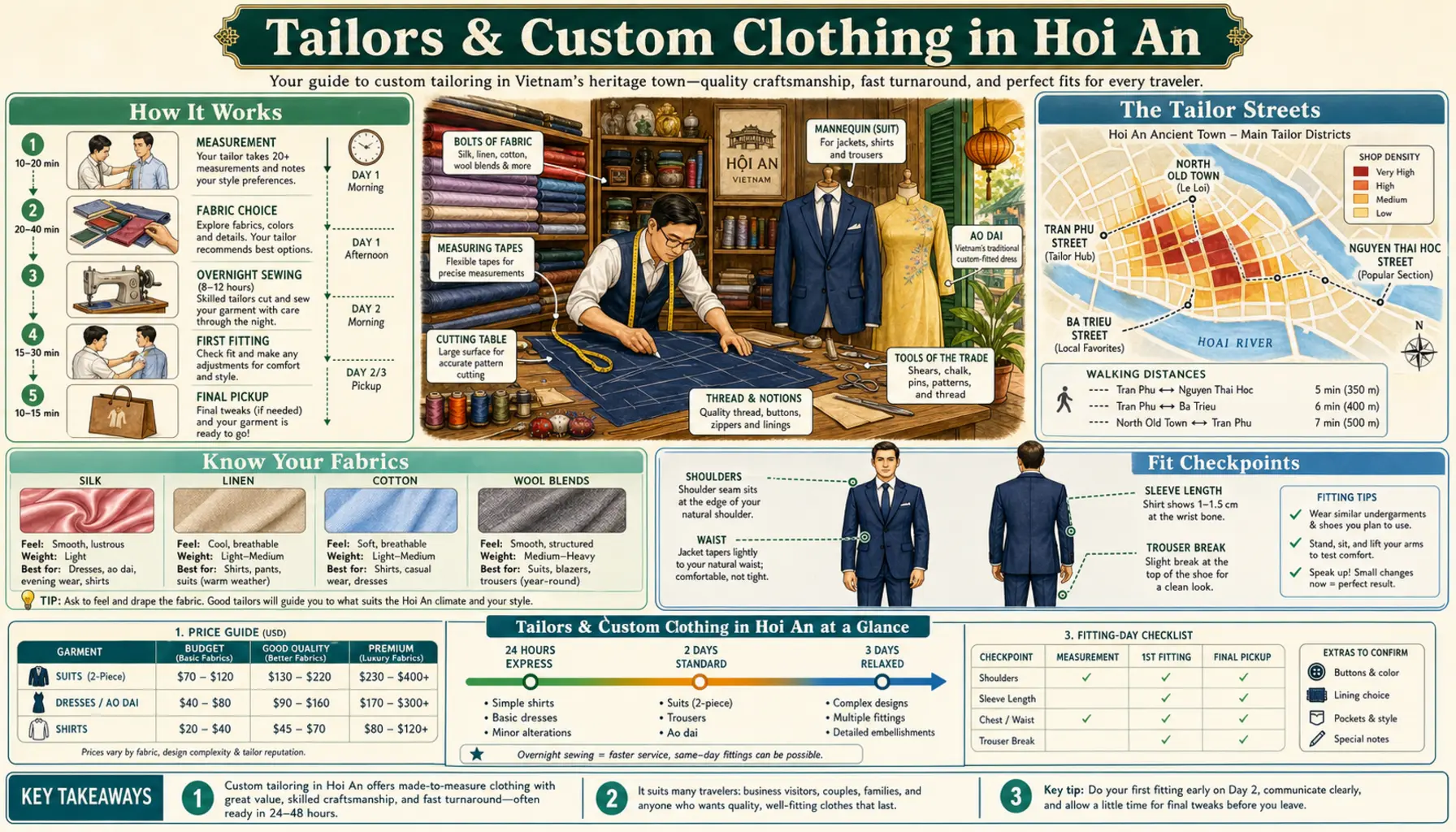 Travel infographic guide poster: Tailors & Custom Clothing in Hoi An