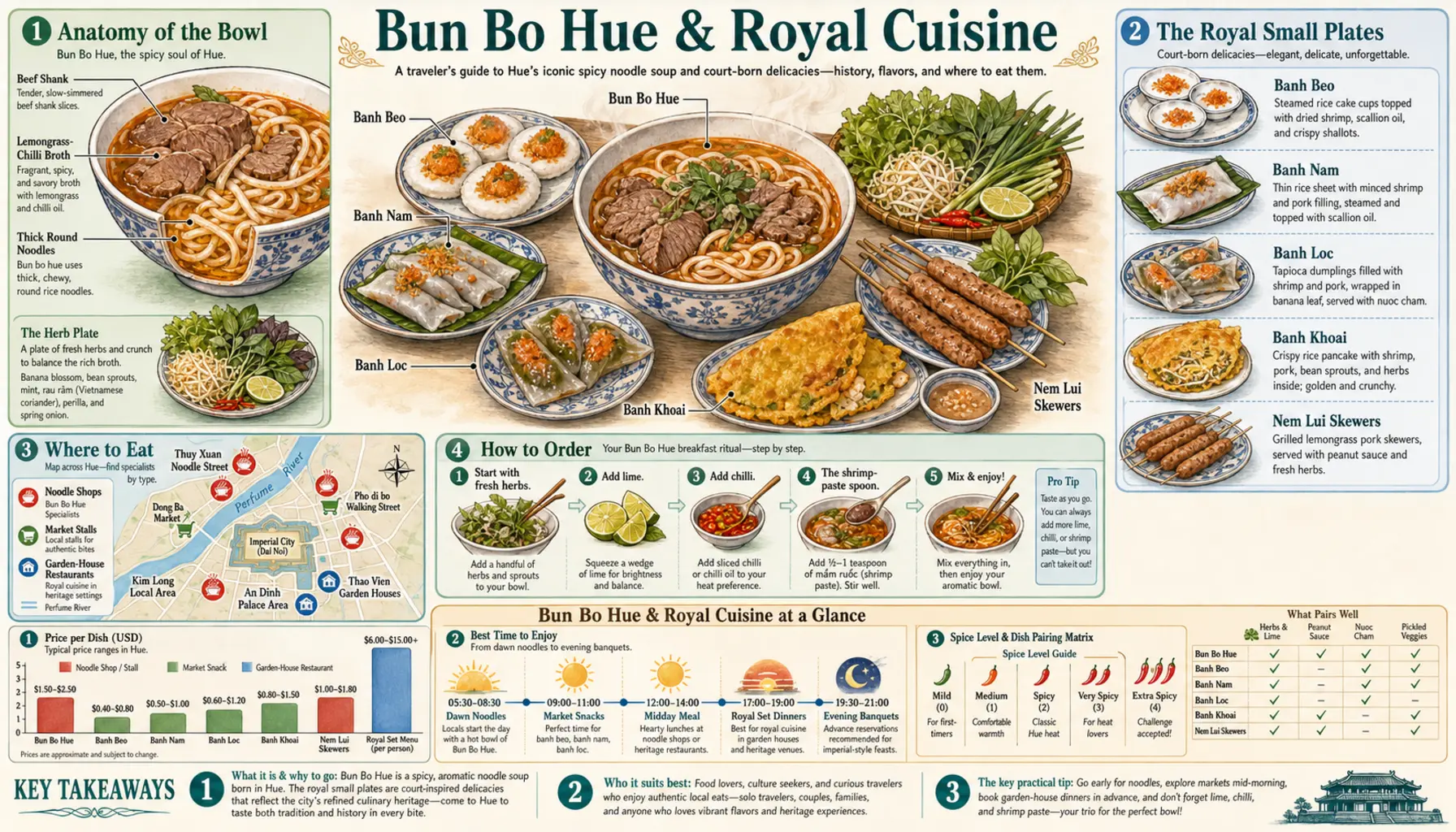 Travel infographic guide poster: Bun Bo Hue & Royal Cuisine in Hue