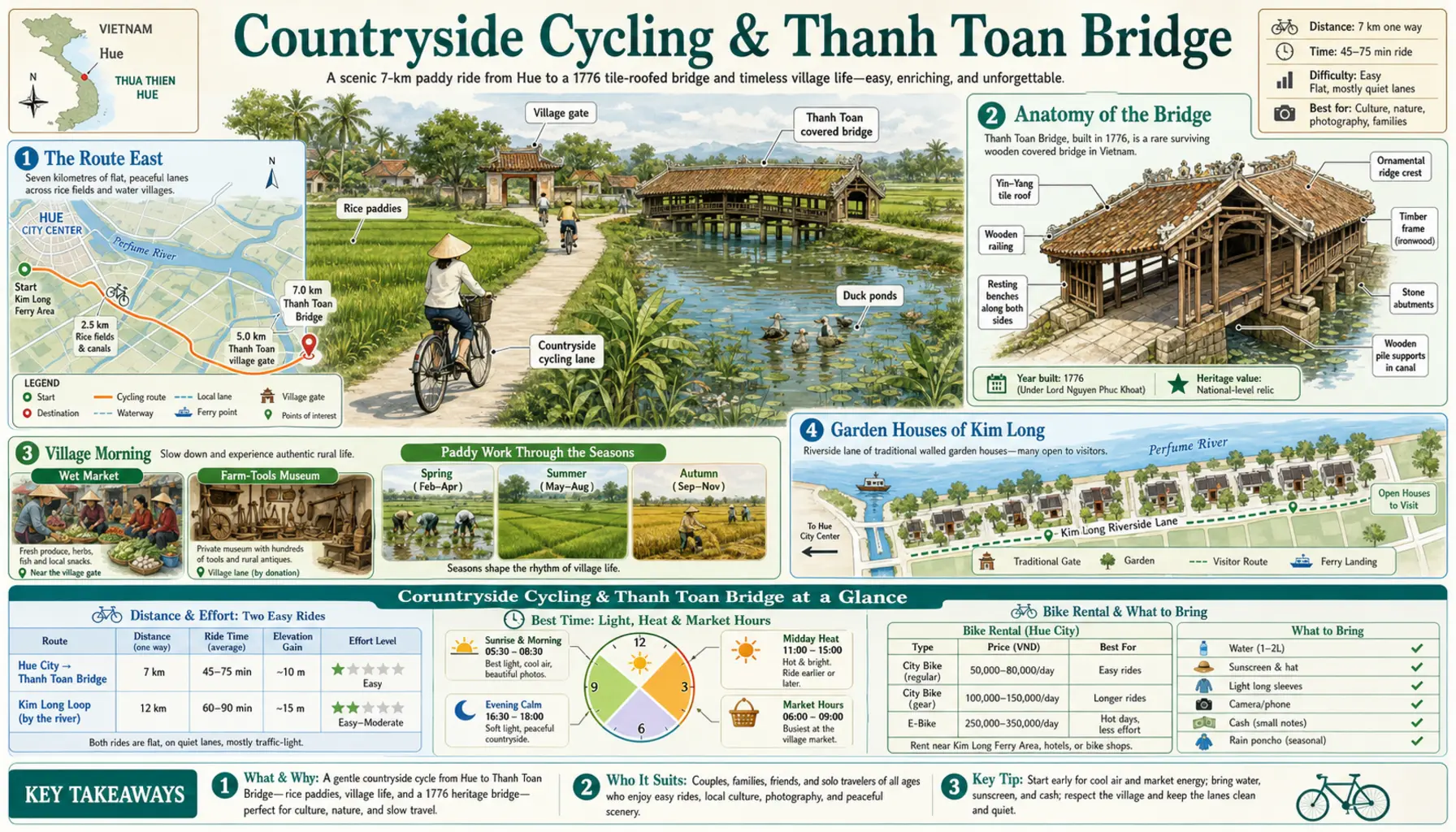 Travel infographic guide poster: Countryside Cycling & Thanh Toan Bridge in Hue