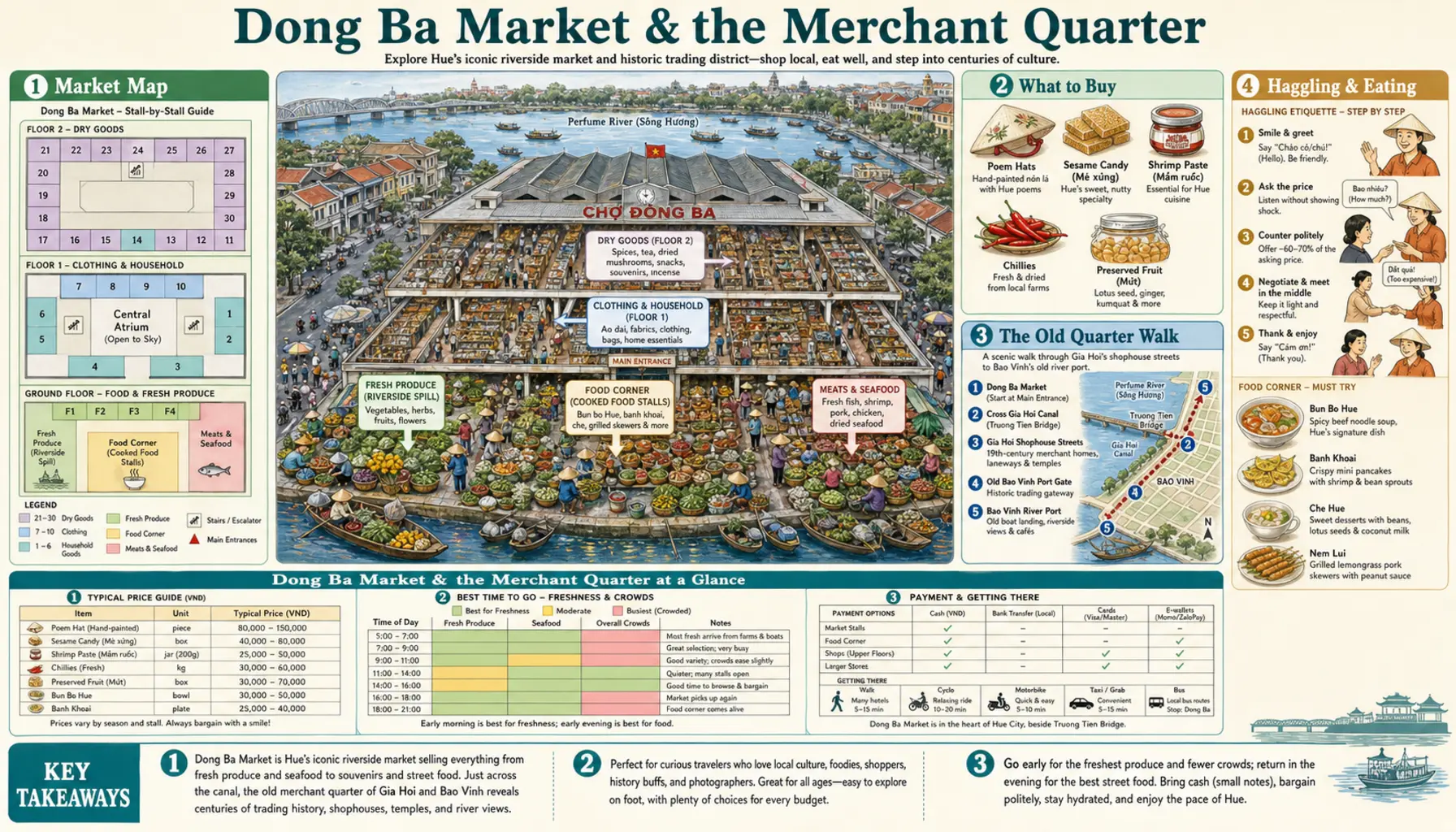 Travel infographic guide poster: Dong Ba Market & the Merchant Quarter in Hue