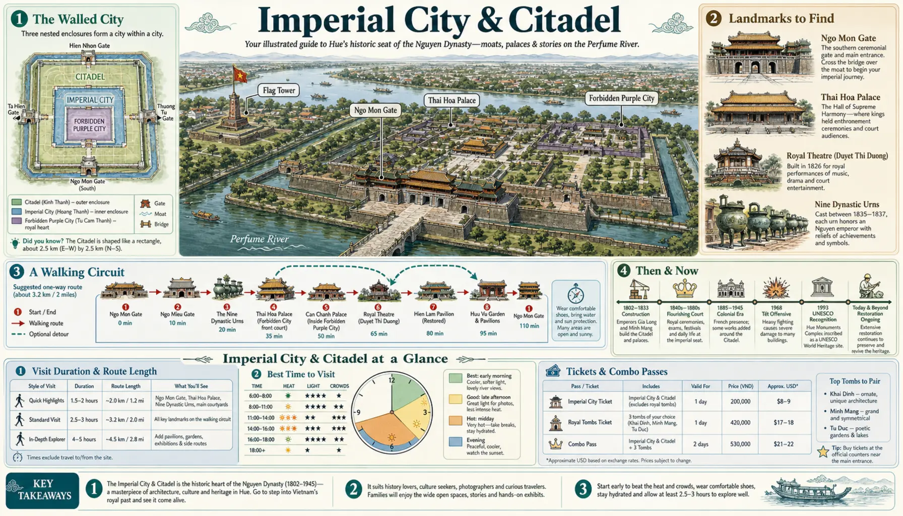 Travel infographic guide poster: Imperial City & Citadel in Hue
