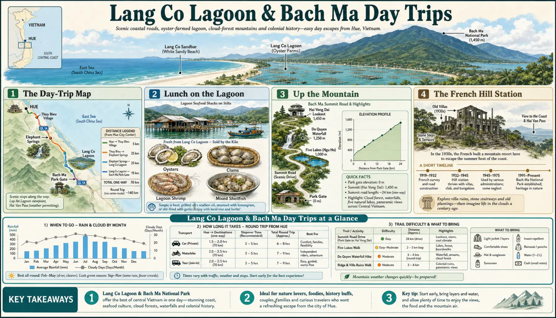 Travel infographic guide poster: Lang Co Lagoon & Bach Ma Day Trips in Hue