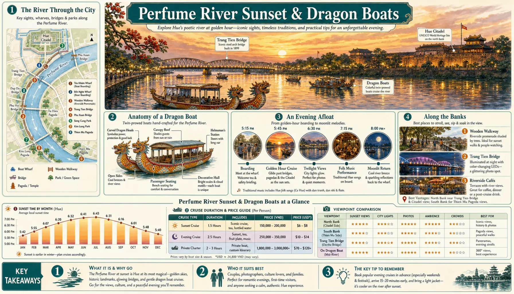 Travel infographic guide poster: Perfume River Sunset & Dragon Boats in Hue