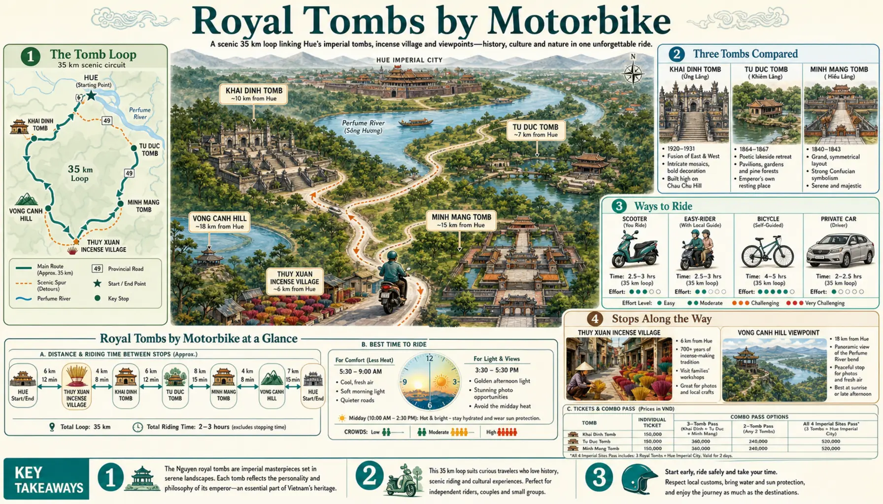 Travel infographic guide poster: Royal Tombs by Motorbike in Hue