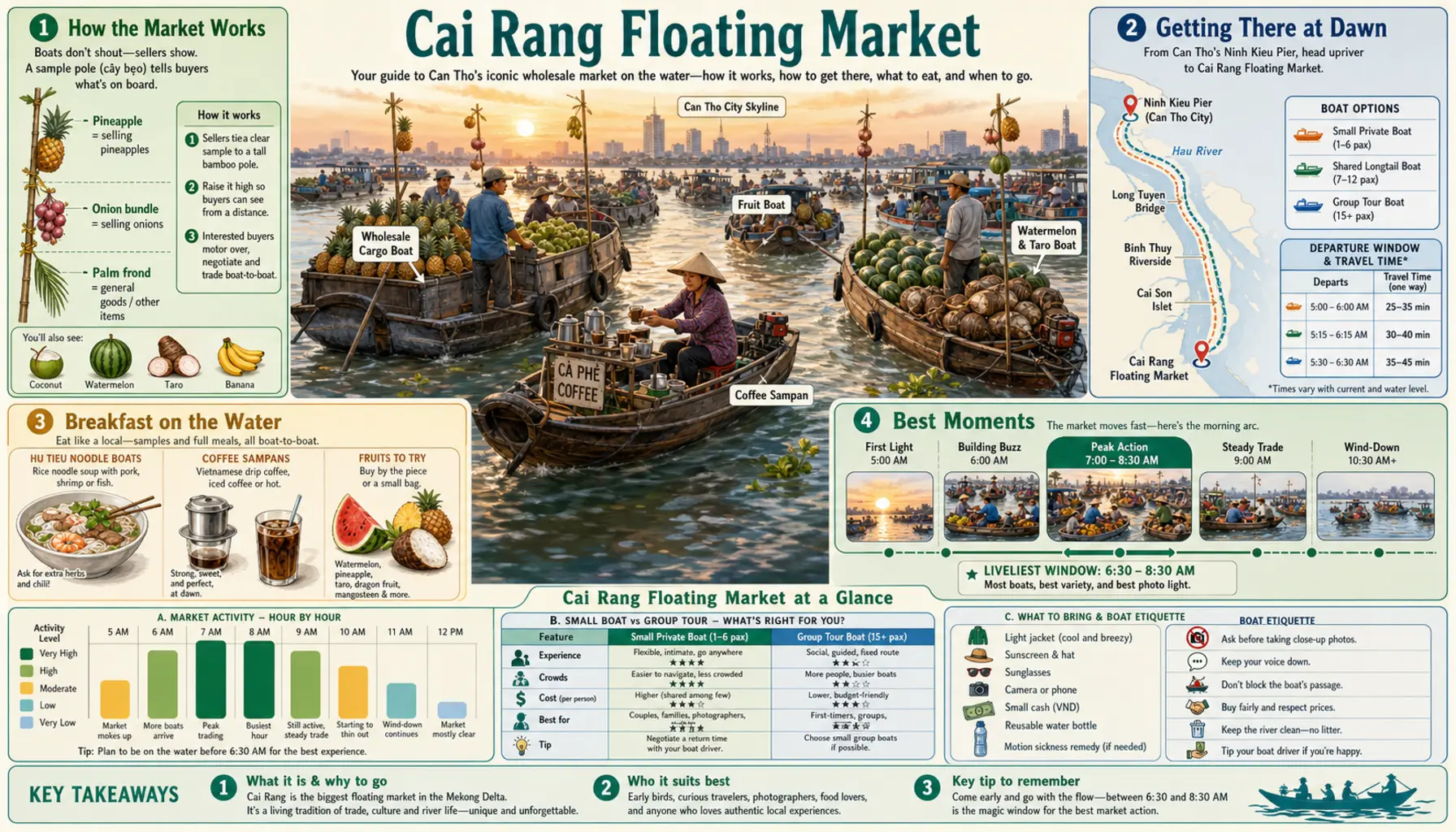 Travel infographic guide poster: Cai Rang Floating Market in the Mekong Delta