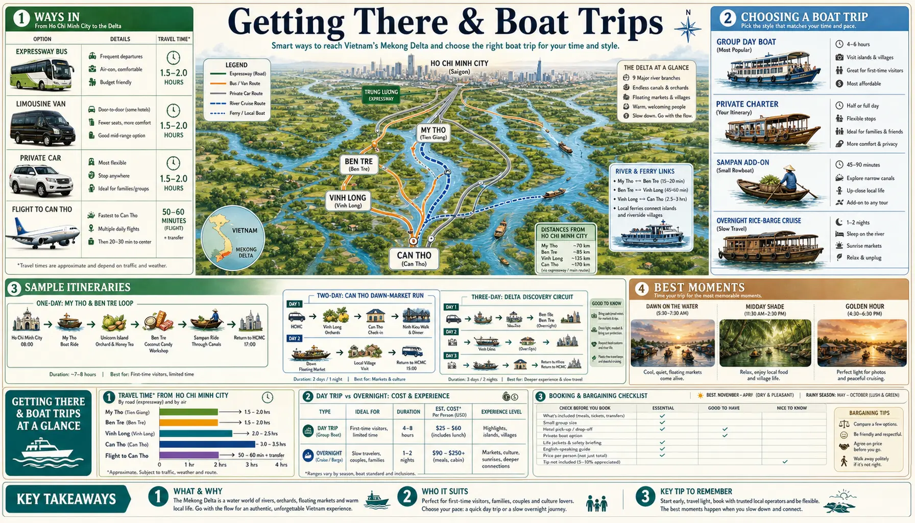 Travel infographic guide poster: Getting There & Boat Trips in the Mekong Delta