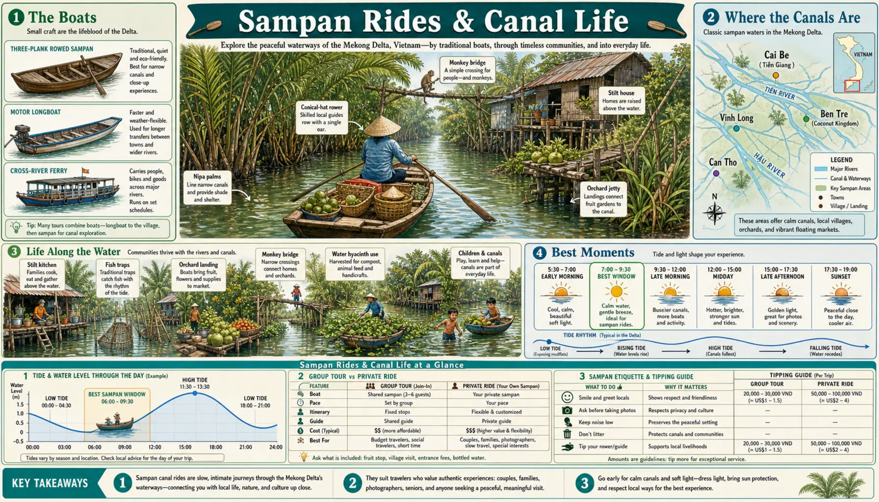 Travel infographic guide poster: Sampan Rides & Canal Life in the Mekong Delta
