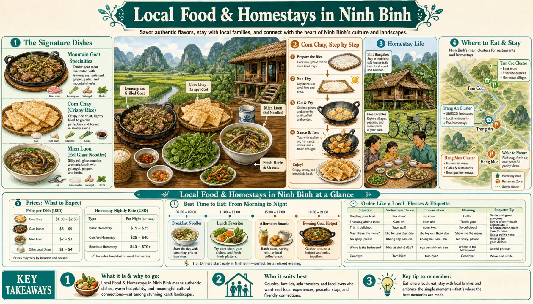 Travel infographic guide poster: Local Food & Homestays in Ninh Binh