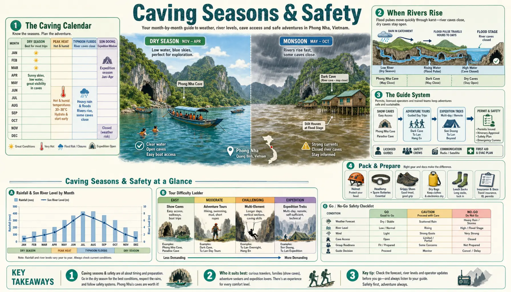 Travel infographic guide poster: Caving Seasons & Safety in Phong Nha