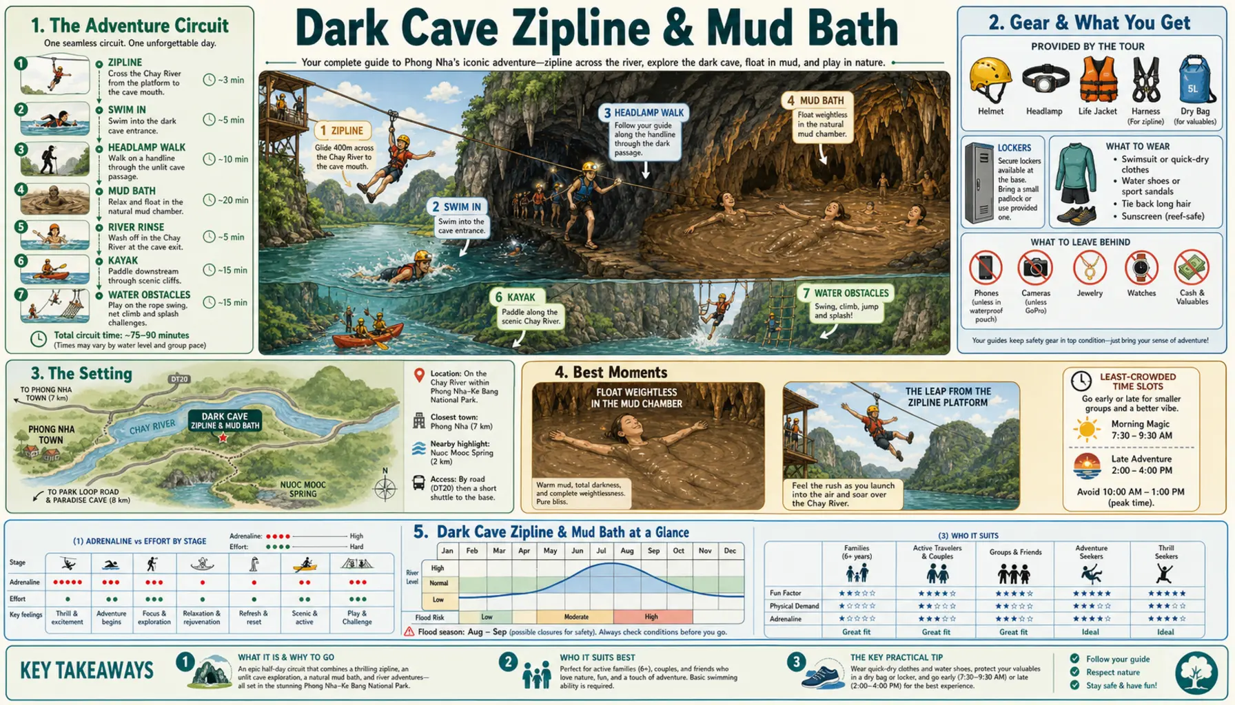Travel infographic guide poster: Dark Cave Zipline & Mud Bath in Phong Nha
