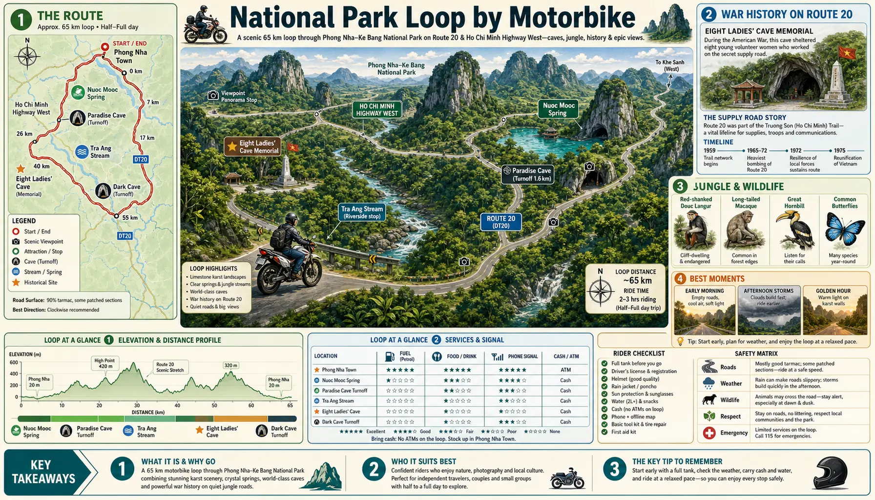 Travel infographic guide poster: National Park Loop by Motorbike in Phong Nha