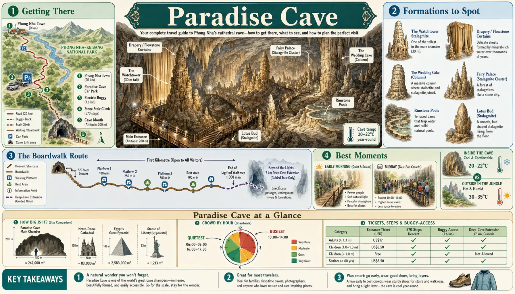 Travel infographic guide poster: Paradise Cave in Phong Nha