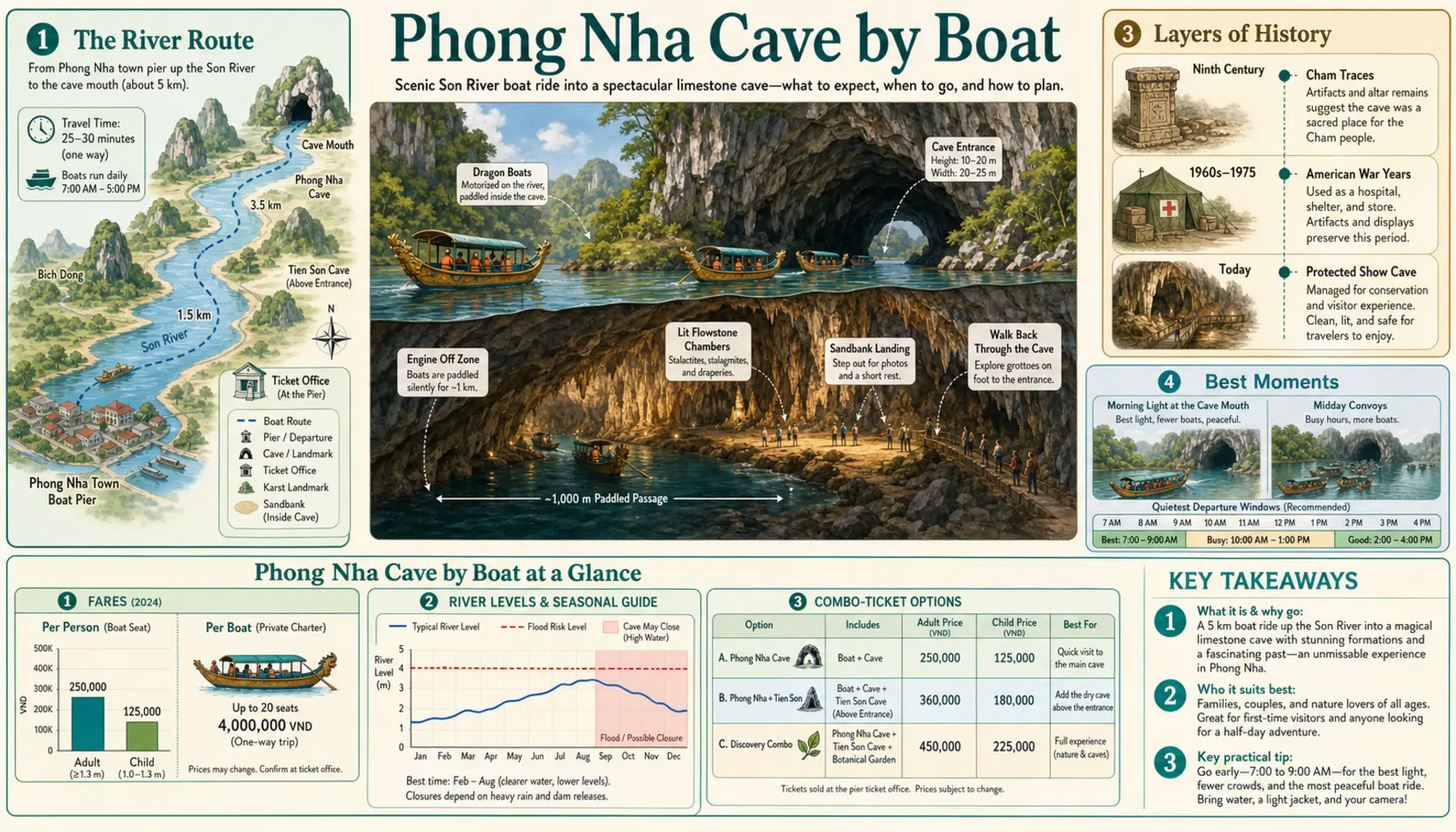 Travel infographic guide poster: Phong Nha Cave by Boat in Phong Nha