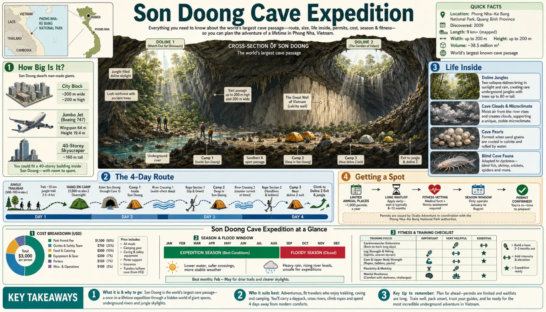 Travel infographic guide poster: Son Doong Cave Expedition in Phong Nha