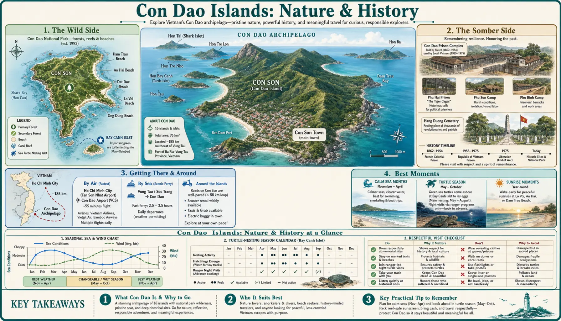 Travel infographic guide poster: Con Dao Islands: Nature & History in Phu Quoc & Con Dao