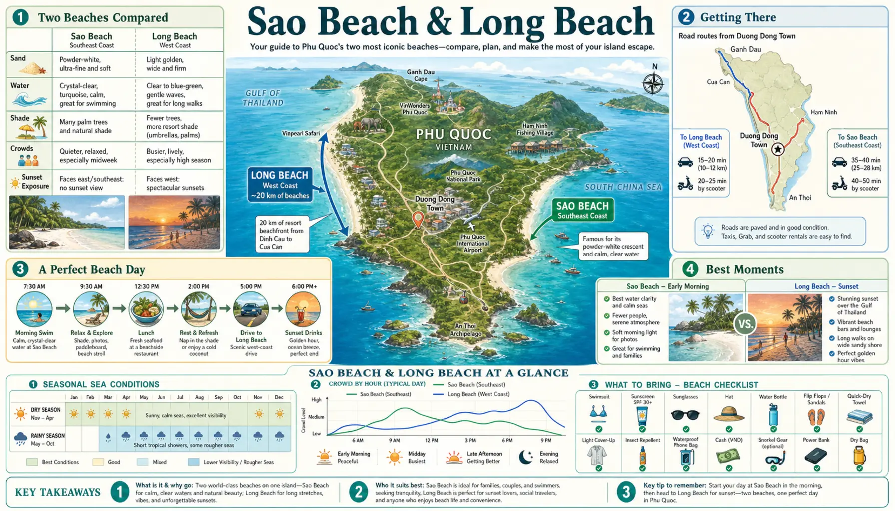 Travel infographic guide poster: Sao Beach & Long Beach in Phu Quoc & Con Dao