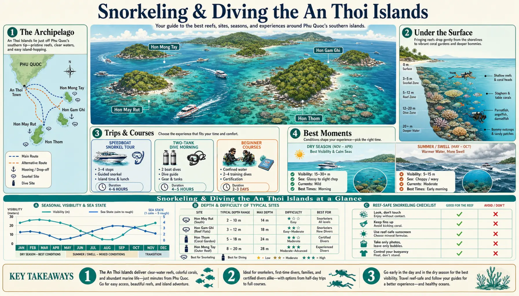 Travel infographic guide poster: Snorkeling & Diving the An Thoi Islands in Phu Quoc & Con Dao
