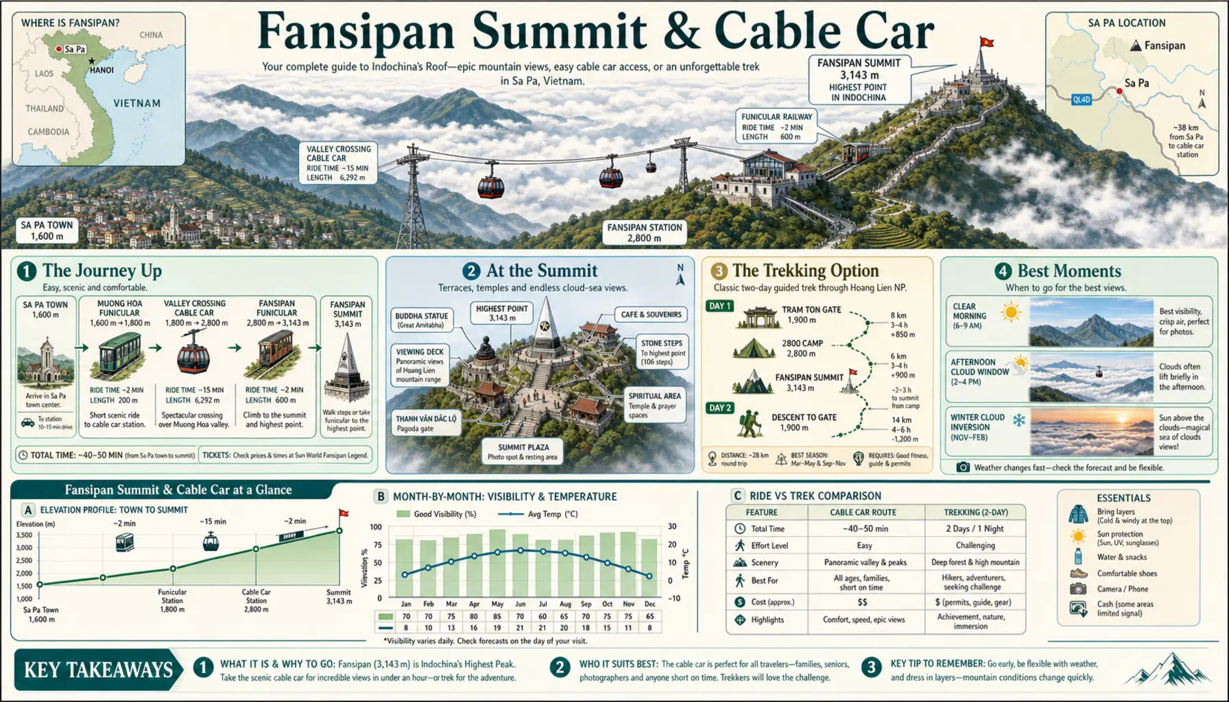Travel infographic guide poster: Fansipan Summit & Cable Car in Sa Pa