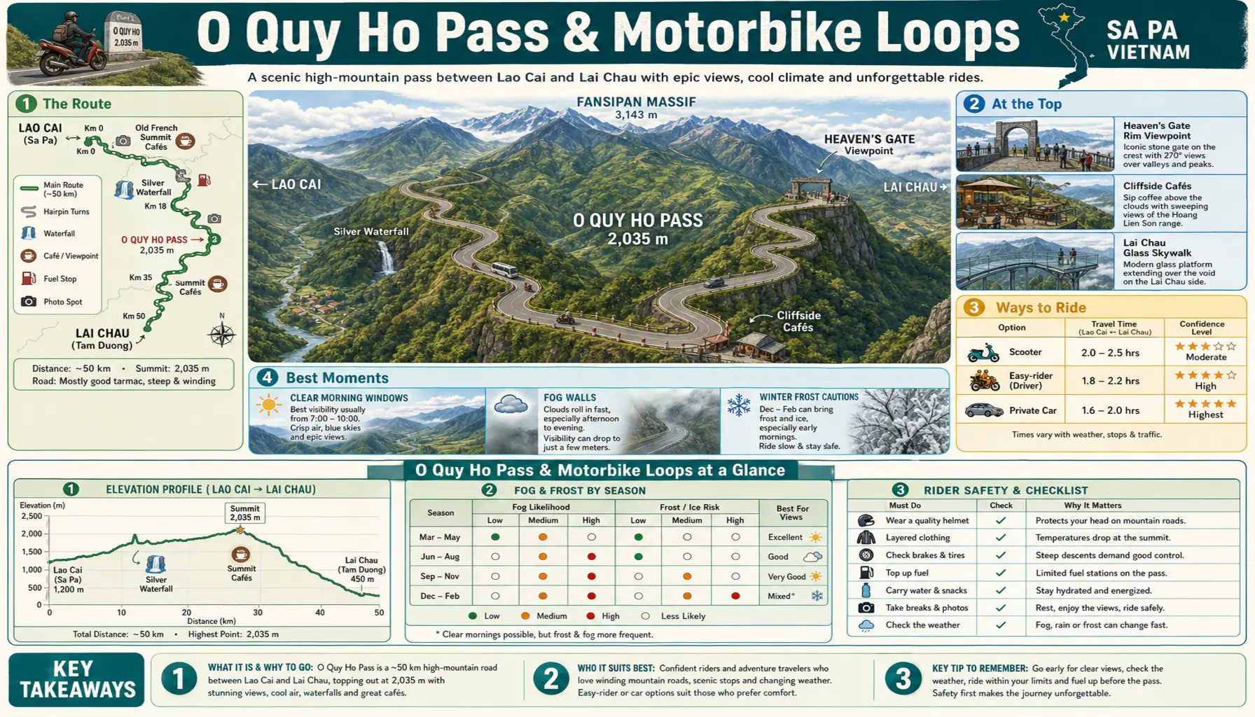 Travel infographic guide poster: O Quy Ho Pass & Motorbike Loops in Sa Pa