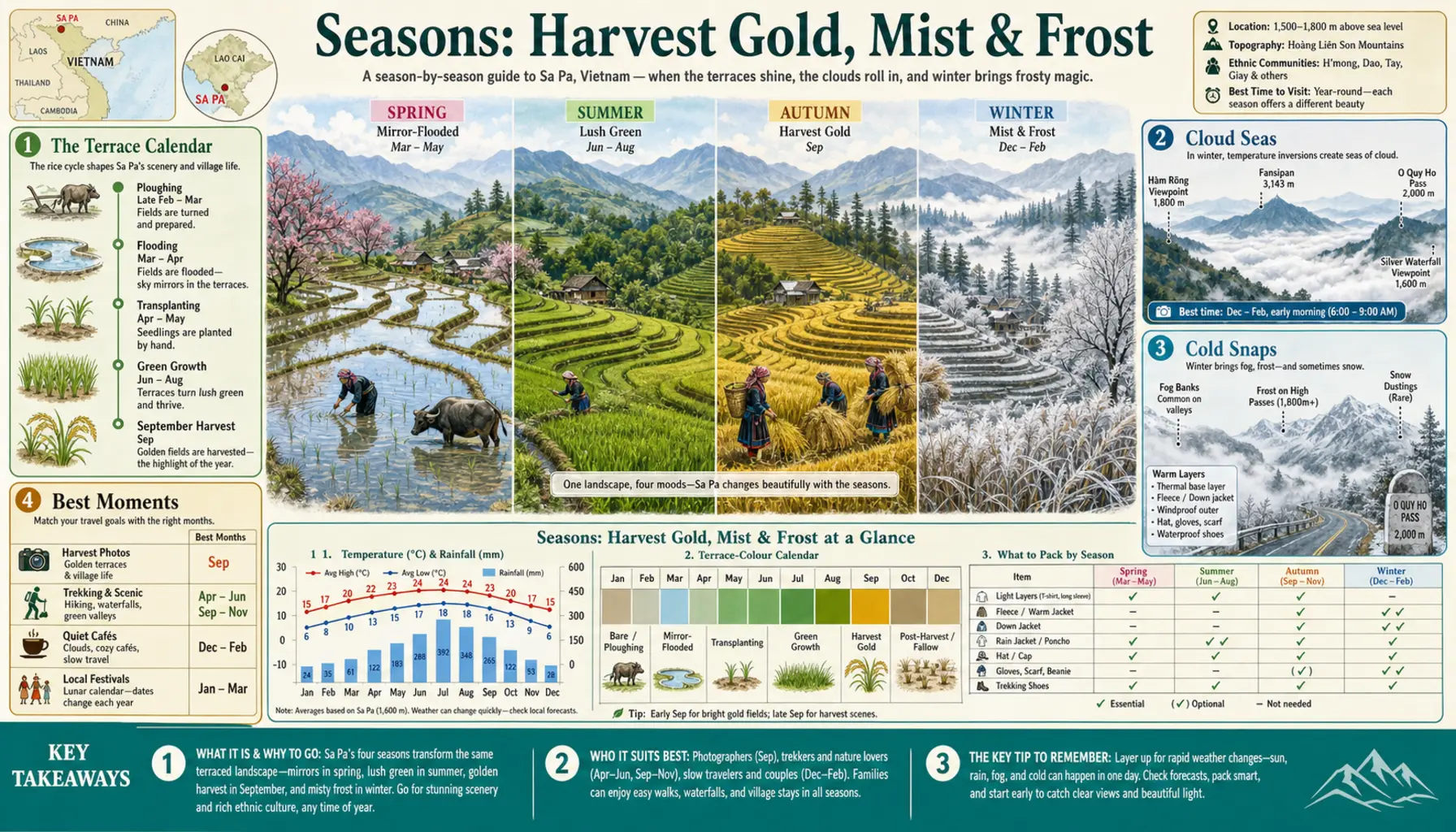Travel infographic guide poster: Seasons: Harvest Gold, Mist & Frost in Sa Pa