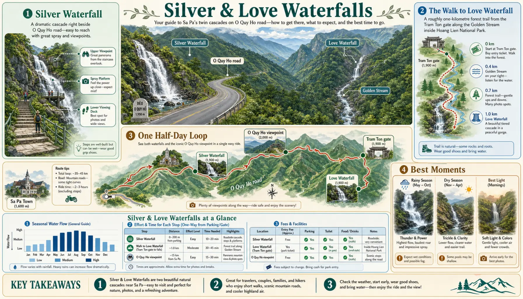 Travel infographic guide poster: Silver & Love Waterfalls in Sa Pa